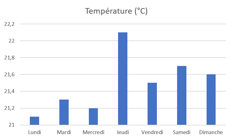 Temperature graph 1